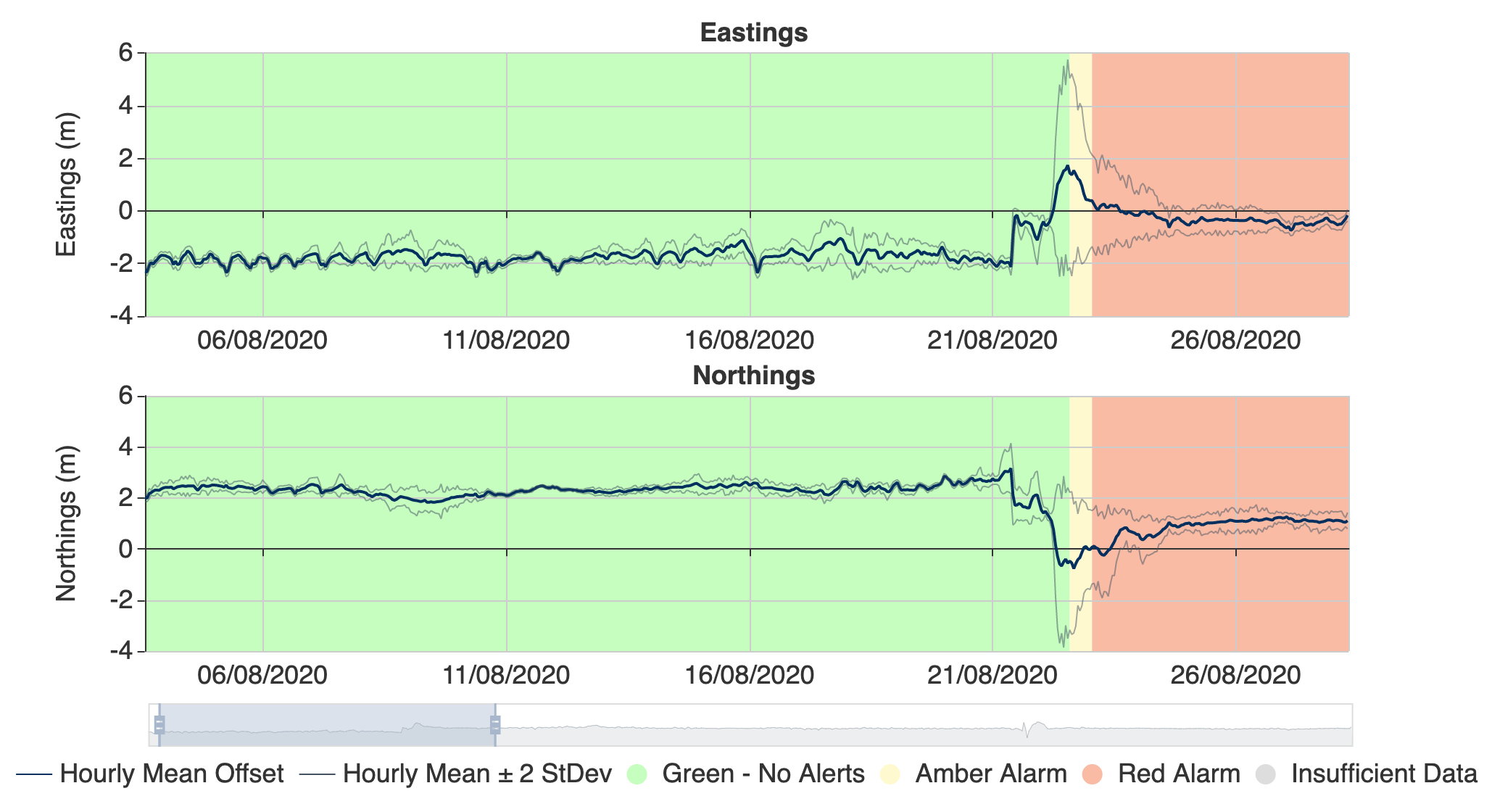 Historical Analysis Hourly