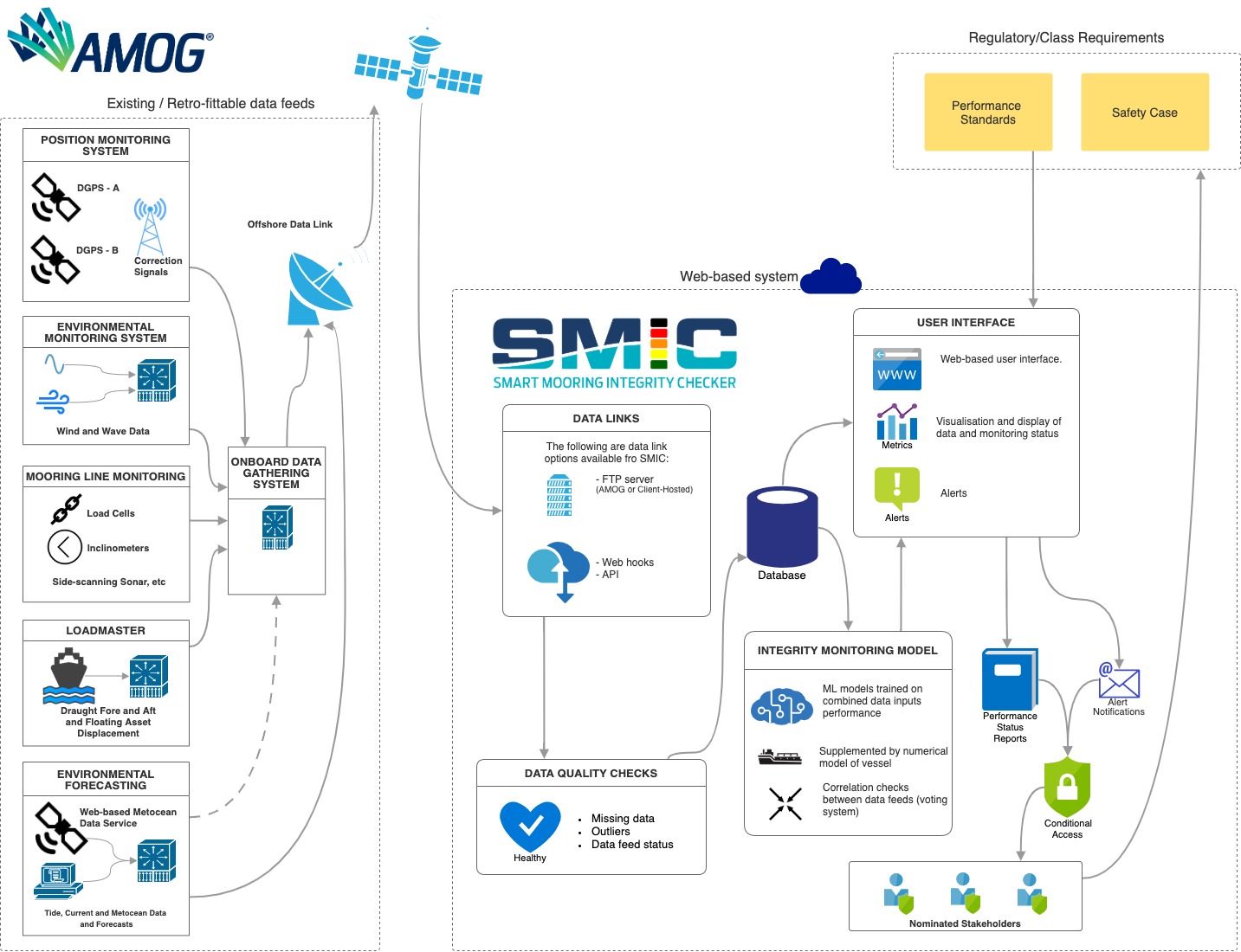 SMIC Website 3 System Architecture web