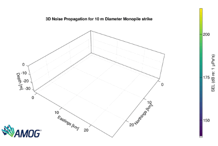  Noise modelling