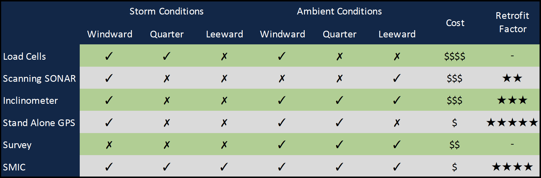 SMIC Table