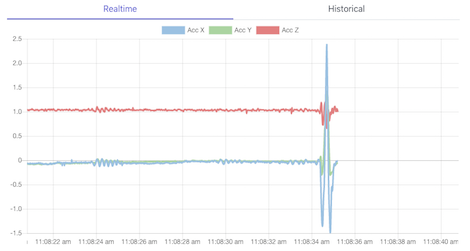 D IoT Dashboard Graph impact